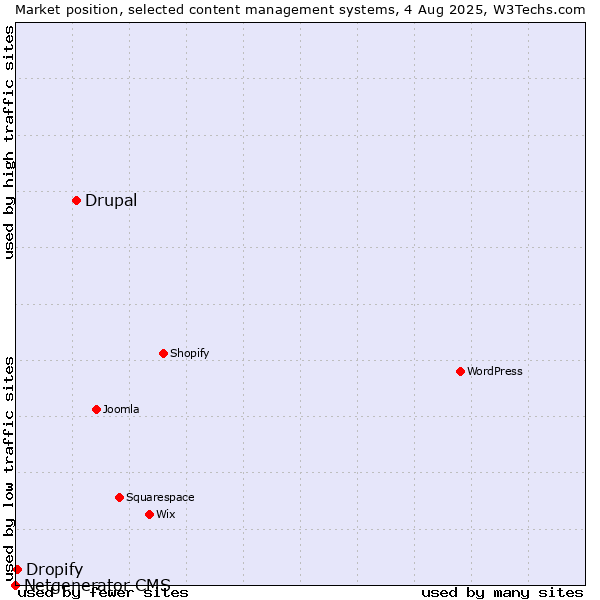 Market position of Drupal vs. Dropify vs. Netgenerator CMS