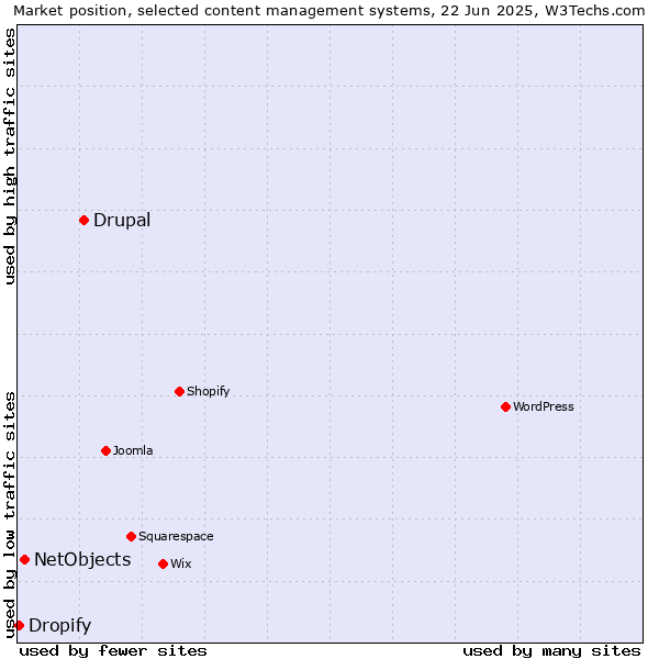 Market position of Drupal vs. NetObjects vs. Dropify