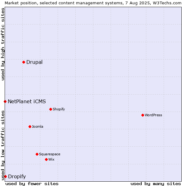 Market position of Drupal vs. Dropify vs. NetPlanet iCMS
