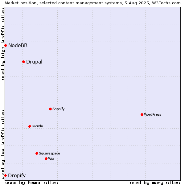 Market position of Drupal vs. NodeBB vs. Dropify