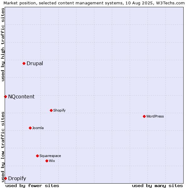 Market position of Drupal vs. NQcontent vs. Dropify