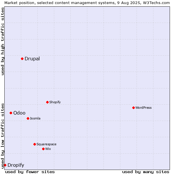 Market position of Drupal vs. Odoo vs. Dropify