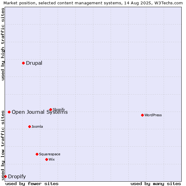 Market position of Drupal vs. Open Journal Systems vs. Dropify