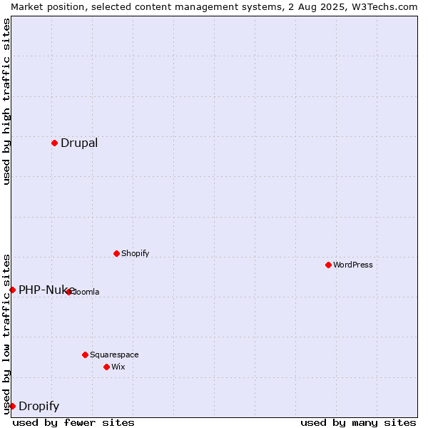 Market position of Drupal vs. PHP-Nuke vs. Dropify