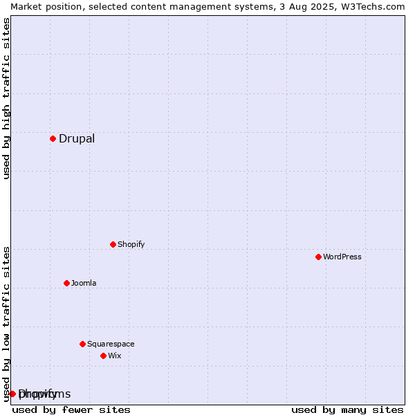 Market position of Drupal vs. phpwcms vs. Dropify