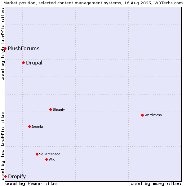 Market position of Drupal vs. Dropify vs. PlushForums