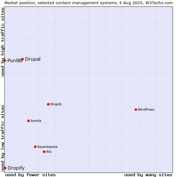 Market position of Drupal vs. Dropify vs. PunBB