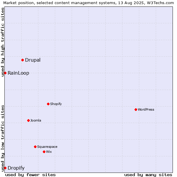 Market position of Drupal vs. RainLoop vs. Dropify