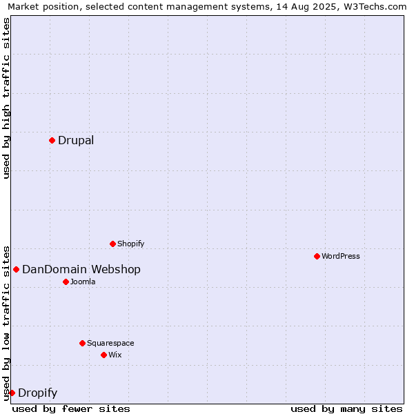 Market position of Drupal vs. DanDomain Webshop vs. Dropify