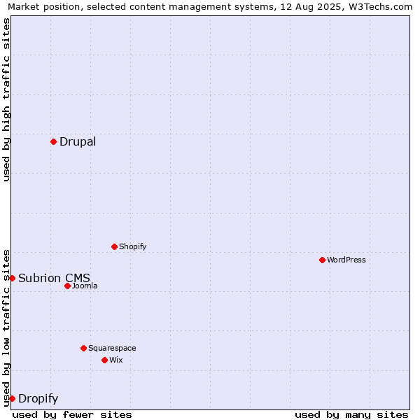 Market position of Drupal vs. Dropify vs. Subrion CMS