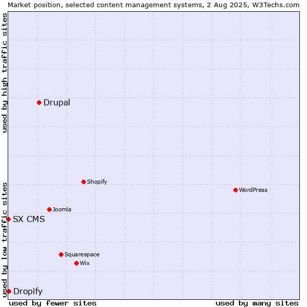 Market position of Drupal vs. Dropify vs. SX CMS