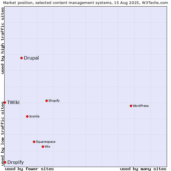 Market position of Drupal vs. Dropify vs. TWiki