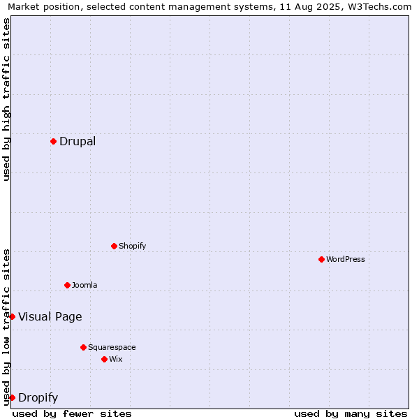 Market position of Drupal vs. Visual Page vs. Dropify