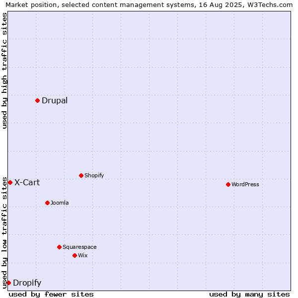 Market position of Drupal vs. X-Cart vs. Dropify