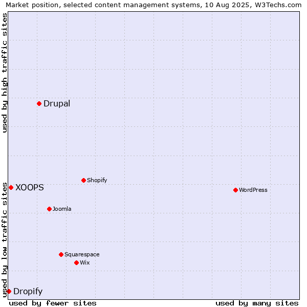 Market position of Drupal vs. XOOPS vs. Dropify