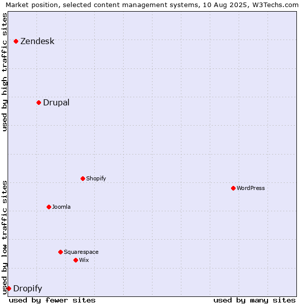 Market position of Drupal vs. Zendesk vs. Dropify
