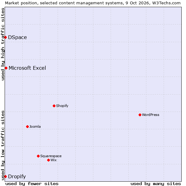 Market position of Microsoft Excel vs. DSpace vs. Dropify