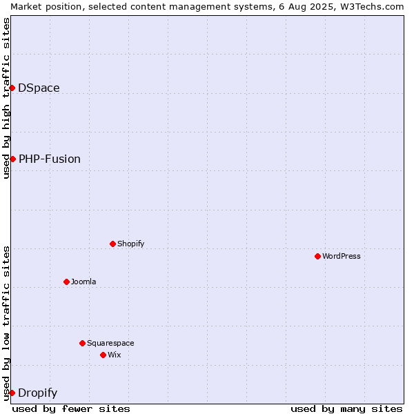 Market position of PHP-Fusion vs. DSpace vs. Dropify