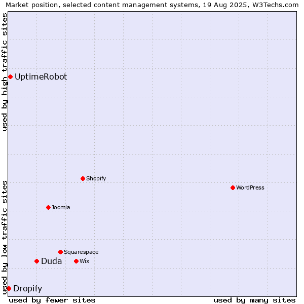 Market position of Duda vs. UptimeRobot vs. Dropify