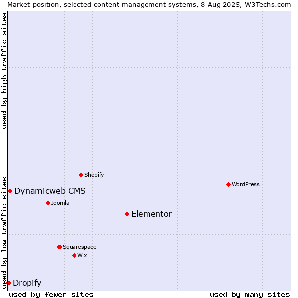 Market position of Elementor vs. Dynamicweb CMS vs. Dropify