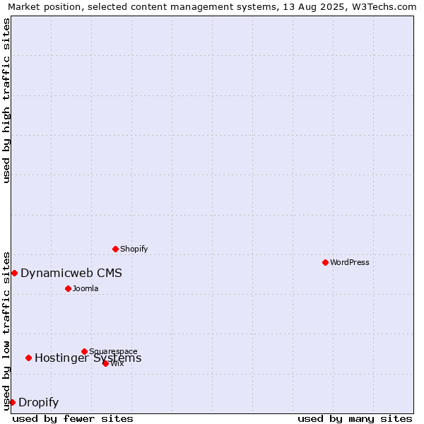 Market position of Hostinger Systems vs. Dynamicweb CMS vs. Dropify