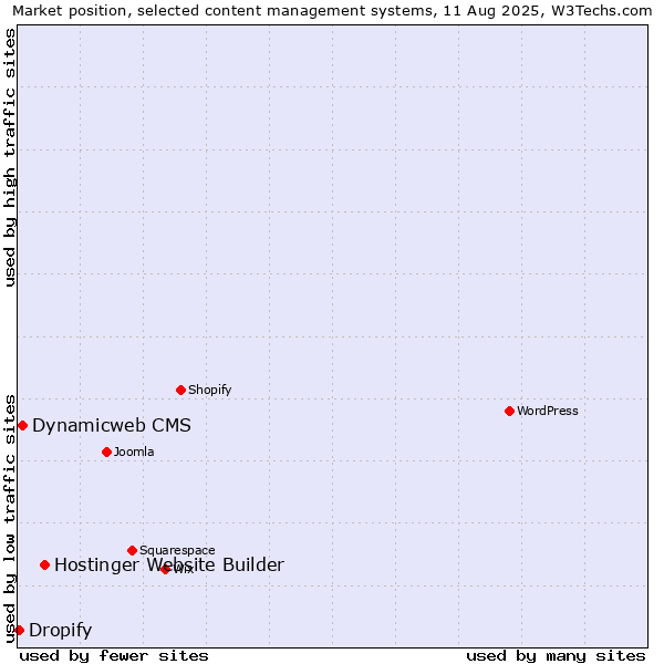 Market position of Hostinger Website Builder vs. Dynamicweb CMS vs. Dropify