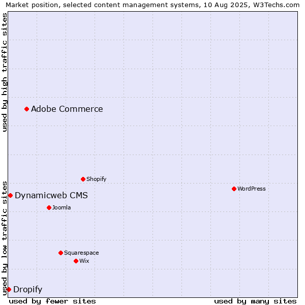 Market position of Adobe Commerce vs. Dynamicweb CMS vs. Dropify