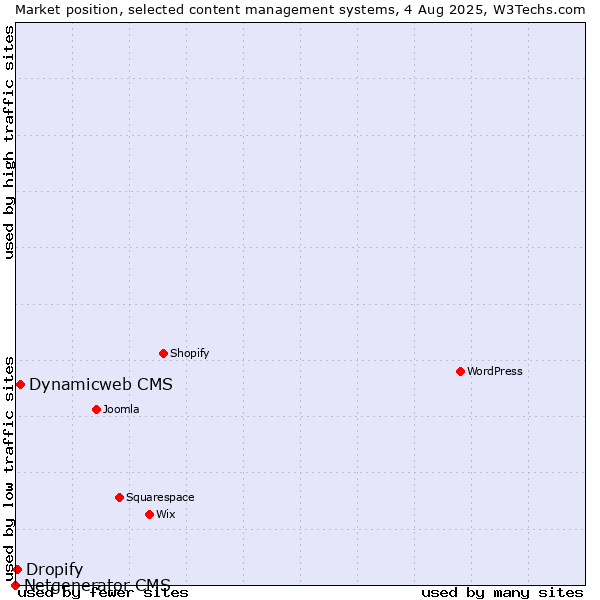 Market position of Dynamicweb CMS vs. Dropify vs. Netgenerator CMS