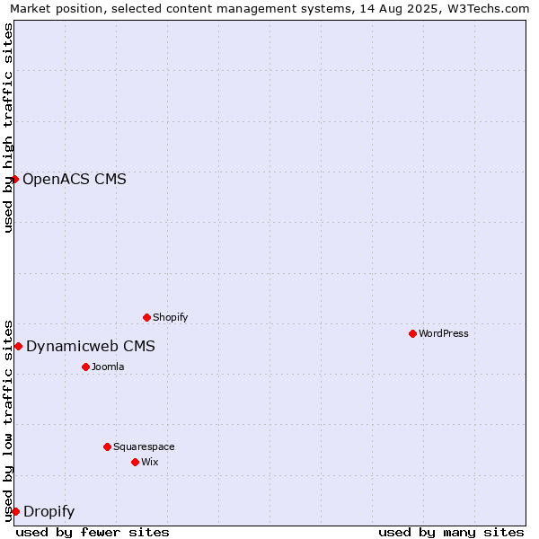 Market position of Dynamicweb CMS vs. Dropify vs. OpenACS CMS