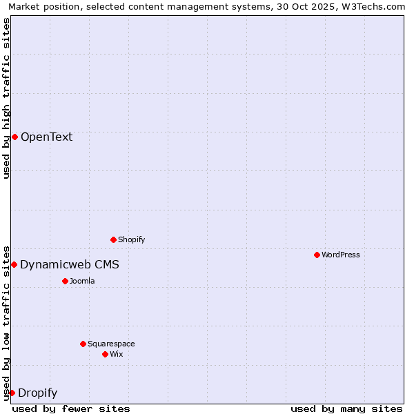 Market position of OpenText vs. Dynamicweb CMS vs. Dropify
