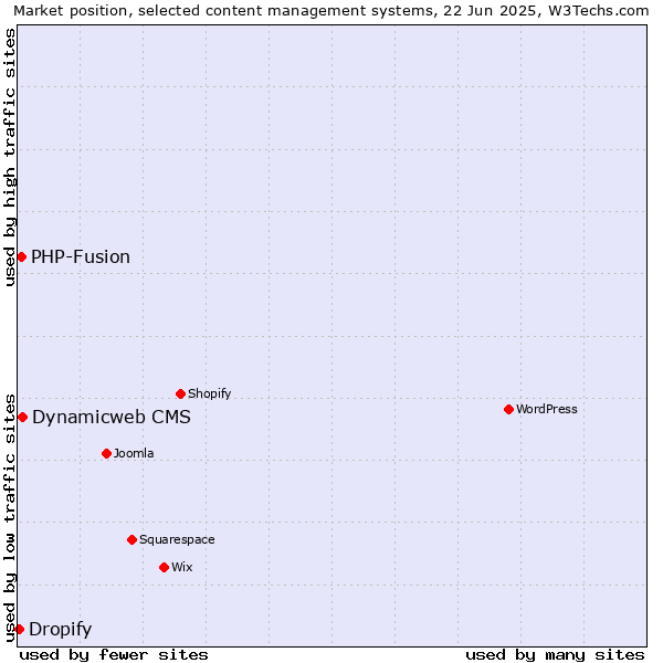 Market position of Dynamicweb CMS vs. PHP-Fusion vs. Dropify