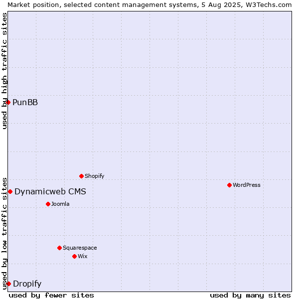 Market position of Dynamicweb CMS vs. Dropify vs. PunBB