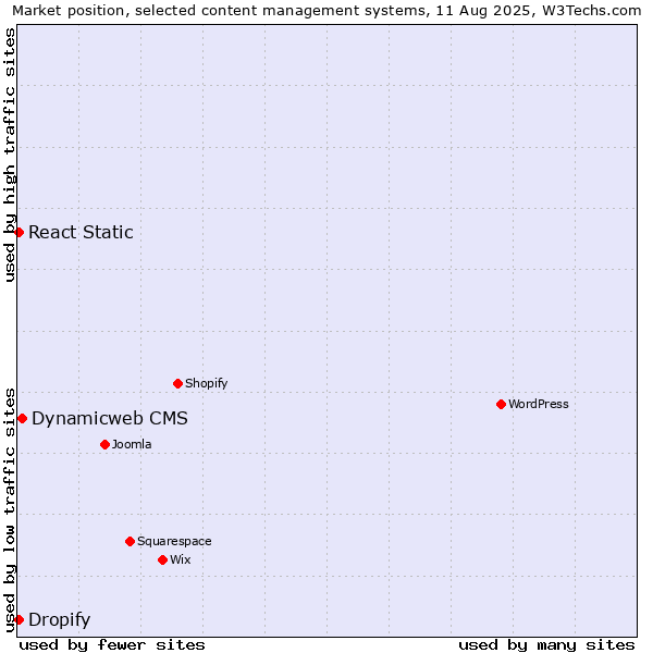 Market position of Dynamicweb CMS vs. React Static vs. Dropify