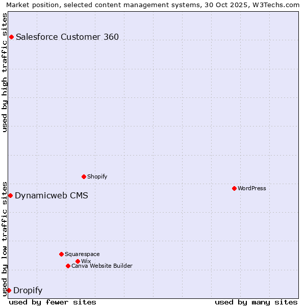 Market position of Salesforce Customer 360 vs. Dynamicweb CMS vs. Dropify