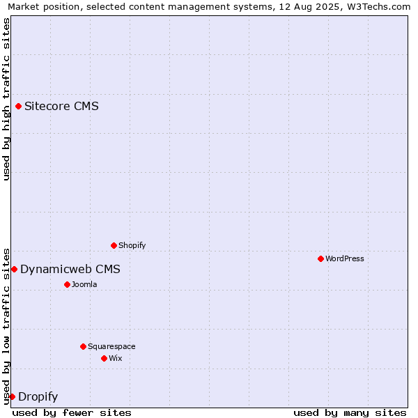 Market position of Sitecore CMS vs. Dynamicweb CMS vs. Dropify