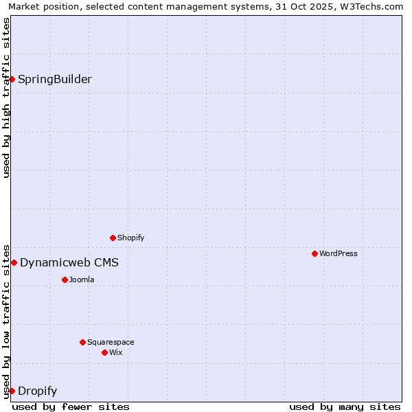 Market position of Dynamicweb CMS vs. SpringBuilder vs. Dropify