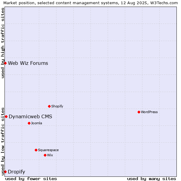 Market position of Dynamicweb CMS vs. Web Wiz Forums vs. Dropify