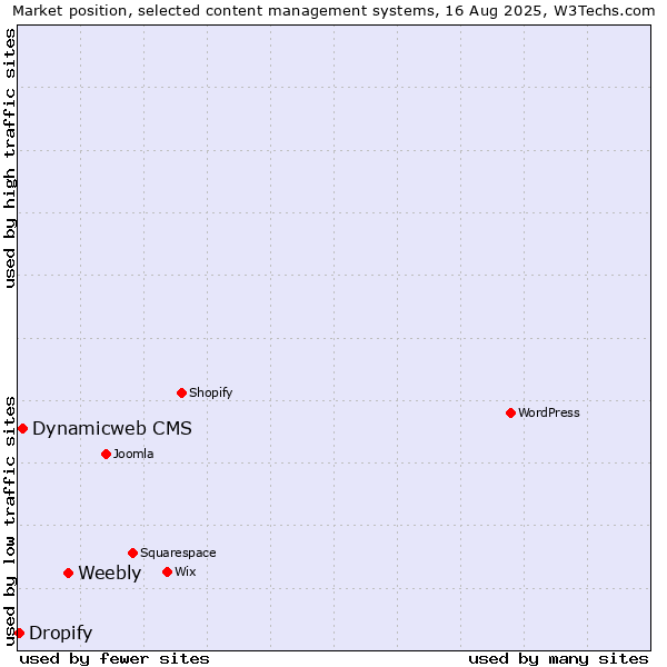 Market position of Weebly vs. Dynamicweb CMS vs. Dropify
