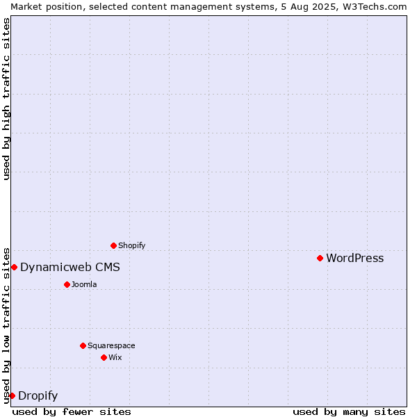 Market position of WordPress vs. Dynamicweb CMS vs. Dropify