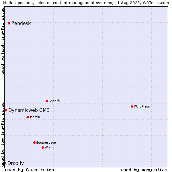 Market position of Zendesk vs. Dynamicweb CMS vs. Dropify