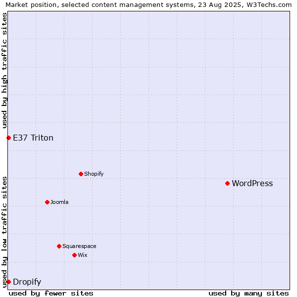 Market position of WordPress vs. E37 Triton vs. Dropify