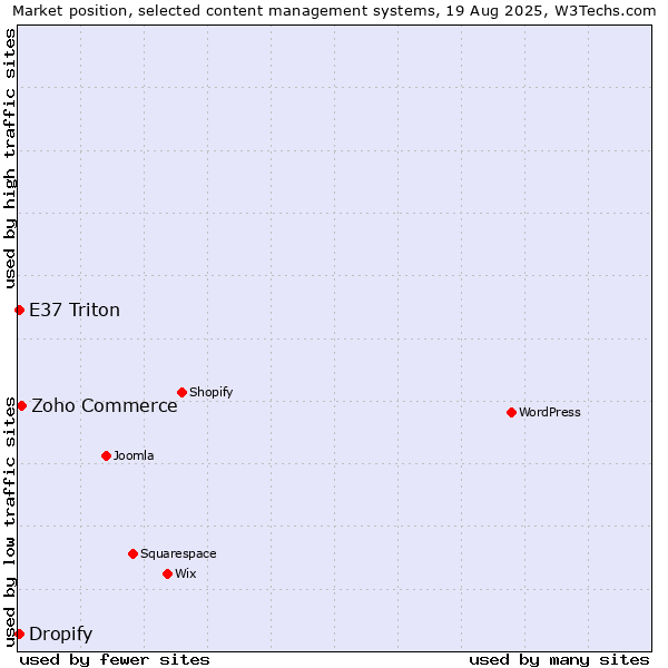 Market position of Zoho Commerce vs. E37 Triton vs. Dropify