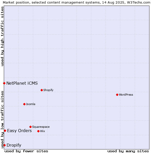 Market position of Easy Orders vs. Dropify vs. NetPlanet iCMS