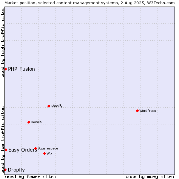 Market position of Easy Orders vs. PHP-Fusion vs. Dropify