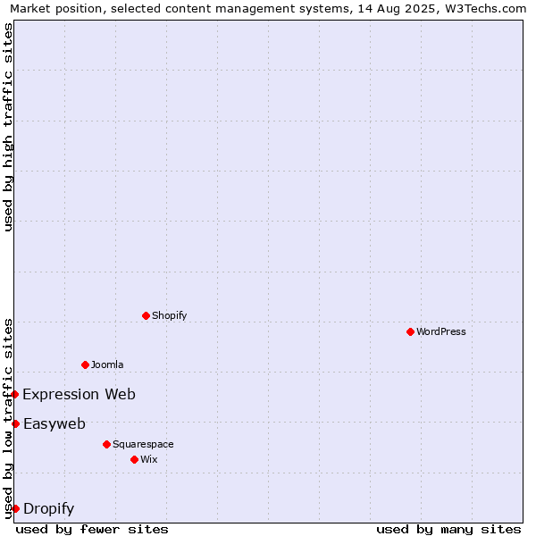 Market position of Easyweb vs. Dropify vs. Expression Web