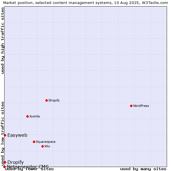 Market position of Easyweb vs. Dropify vs. Netgenerator CMS