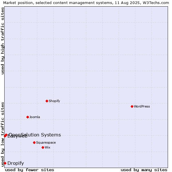 Market position of OpenSolution Systems vs. Easyweb vs. Dropify