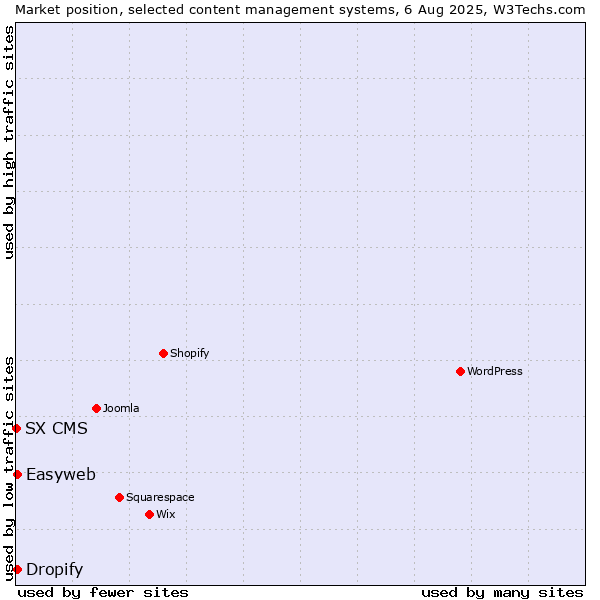 Market position of Easyweb vs. Dropify vs. SX CMS