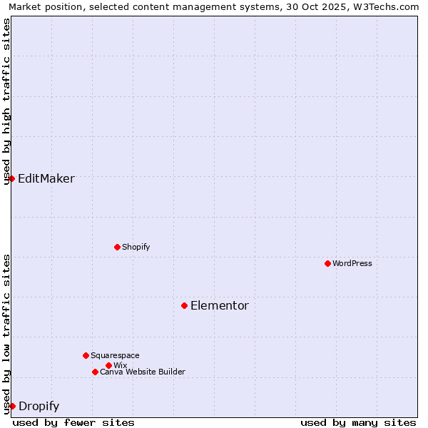 Market position of Elementor vs. Dropify vs. EditMaker