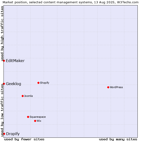 Market position of Dropify vs. EditMaker vs. Geeklog